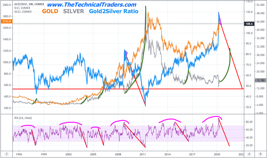 Long-Term HISTORICAL Gold To Silver Ratio Weekly Chart