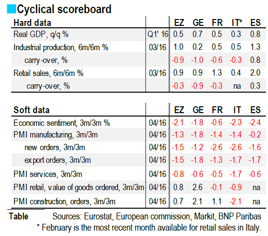 Cyclical Scoreboard