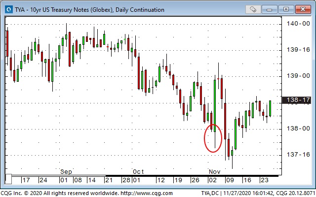 10 Yr US Treasury Notes Daily Chart