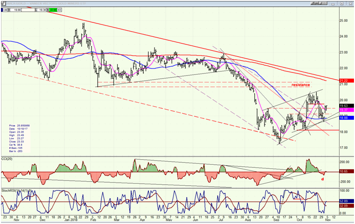 GDX (Gold miners ETF)daily