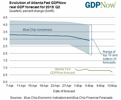 Real GDP Forecast For 2015