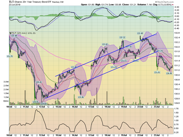 TLT Chart