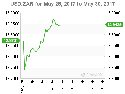 USD/ZAR Chart: May 28-30