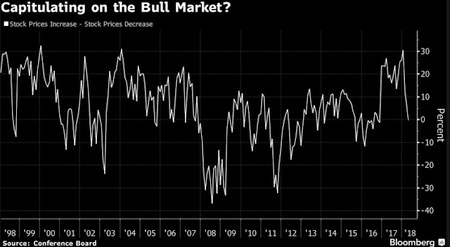 Capitulating on the Bull Market? 