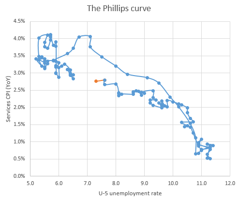 The Phillips curve
