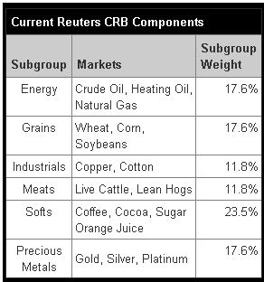 CRB-Weighted-components