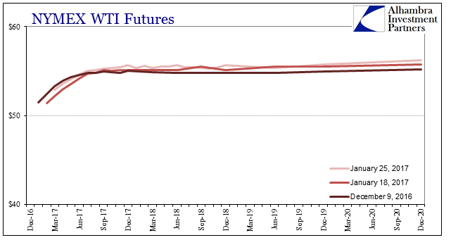 NYMEX WTI Futures