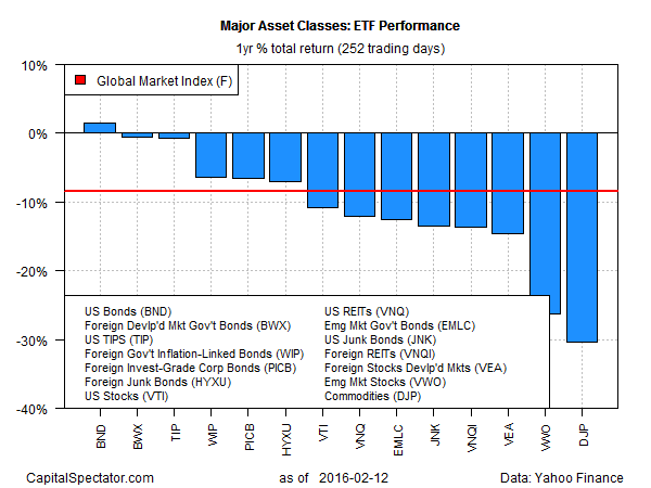 Major Asset Classes ETF Performance 1-Y% Return