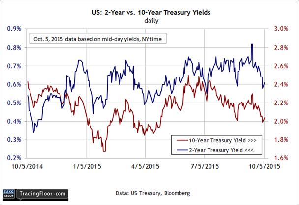 US 2-Year vs 10-Y Treasury Yield