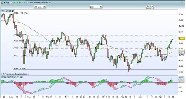 ASX Daily Chart