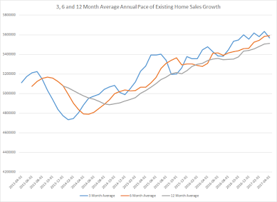 3, 6, and 12 month avg. annual pace of existing home sales growth