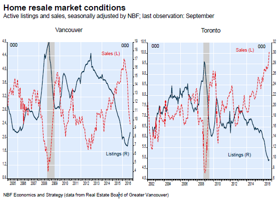 Home Resale Market Conditions