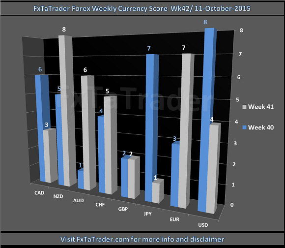 Weekly Currency Score Week 42