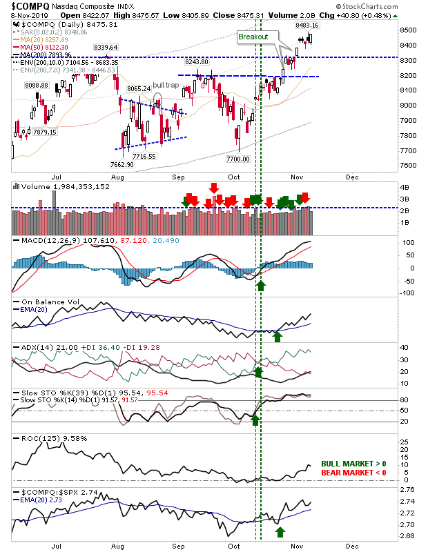 COMPQ Daily Chart