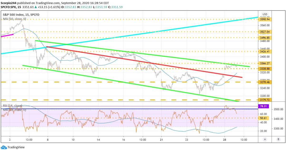 SPX 15 Minute Chart