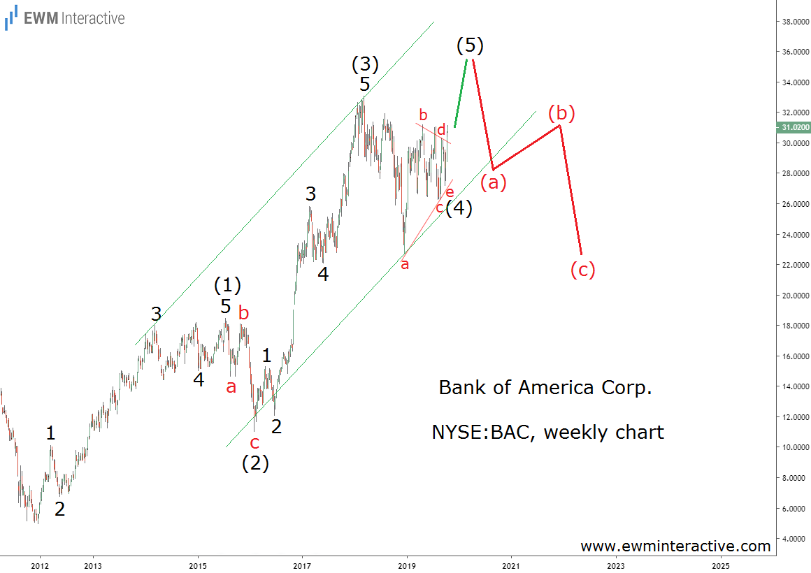 Bank Of America Weekly Chart