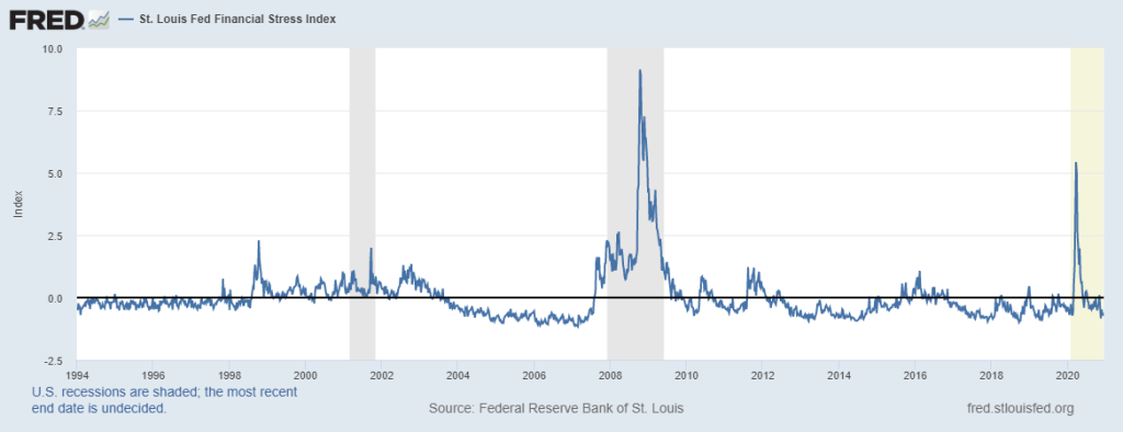 St Louis Fed Stress Index