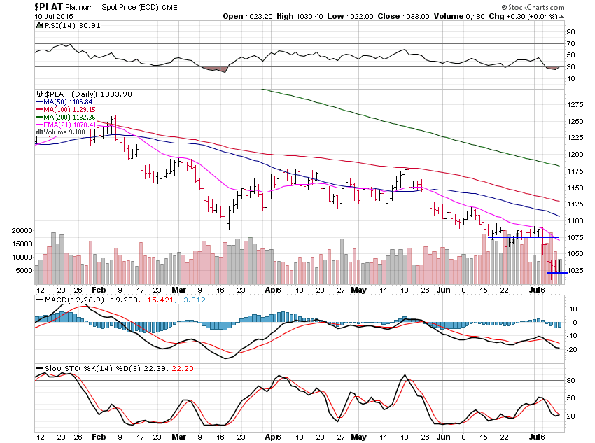 Platinum Daily Chart