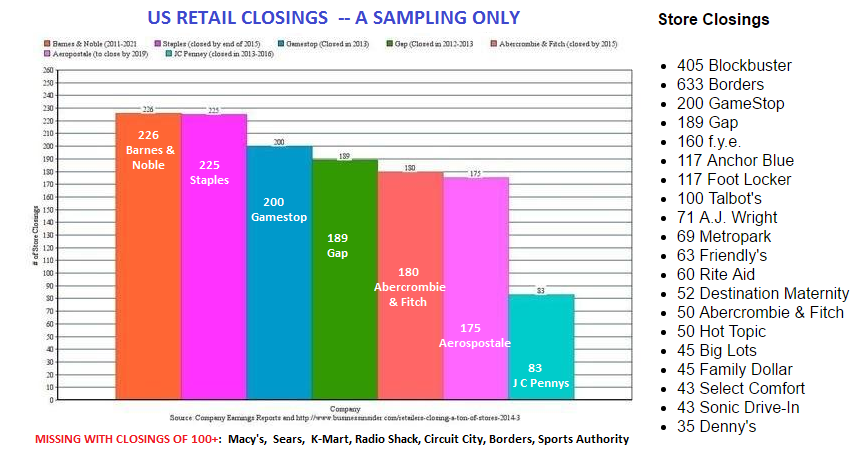 US Retail Closings