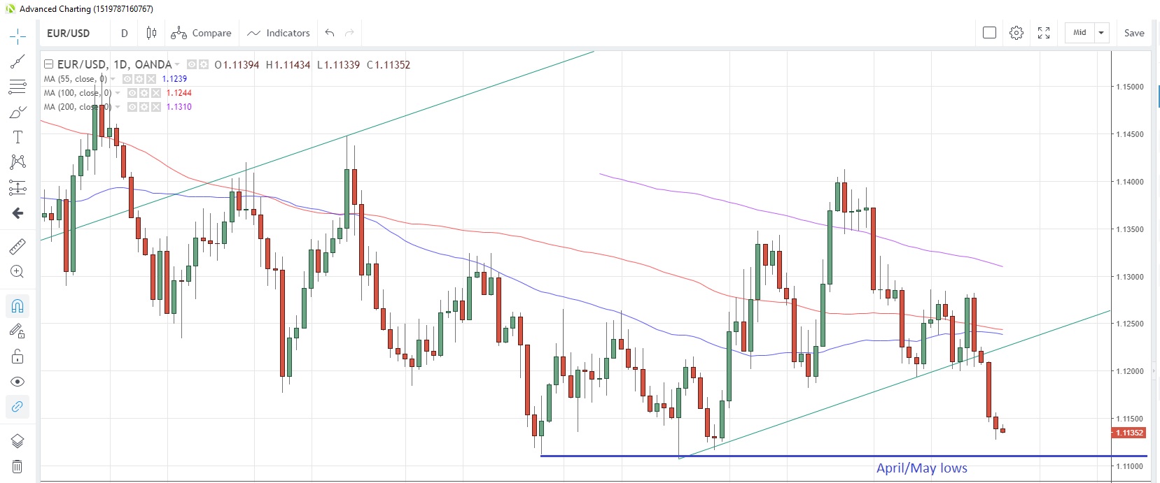 EUR/USD Daily