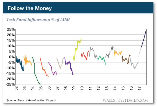 Tech Fund Inflows as a percentage of AUM