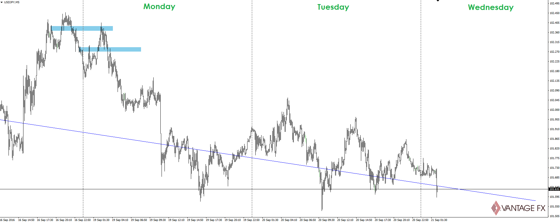 USD/JPY 5 Minute Chart