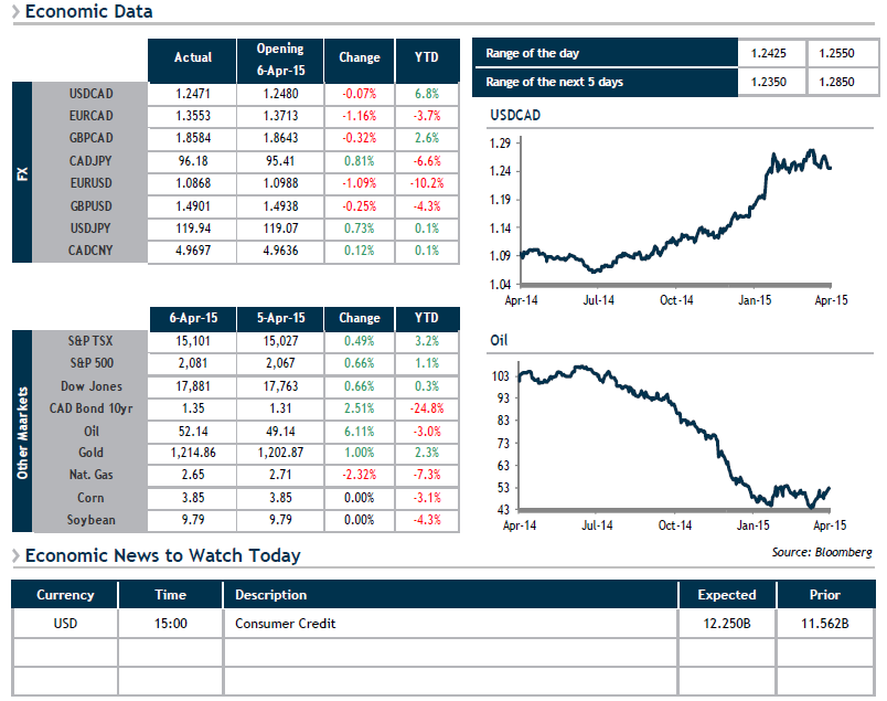 Economic Data