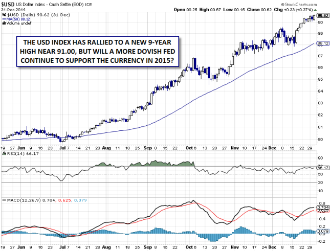 USD Daily Chart June 2014-Present