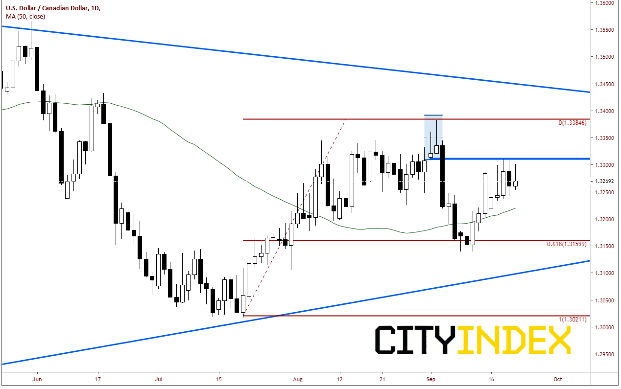 USD/CAD Daily Chart