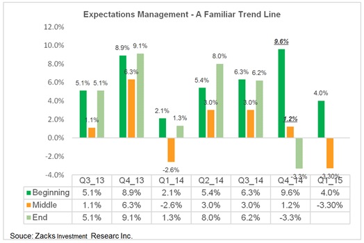 Earnings Expectations - Familiar Trendline