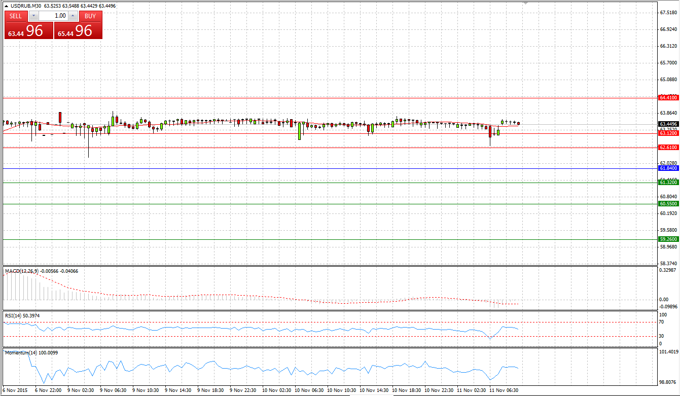 USD/RUB Chart