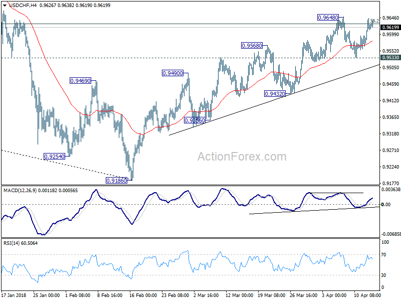 USD/CHF 4 Hour Chart