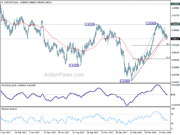 USD/CHF Daily Chart