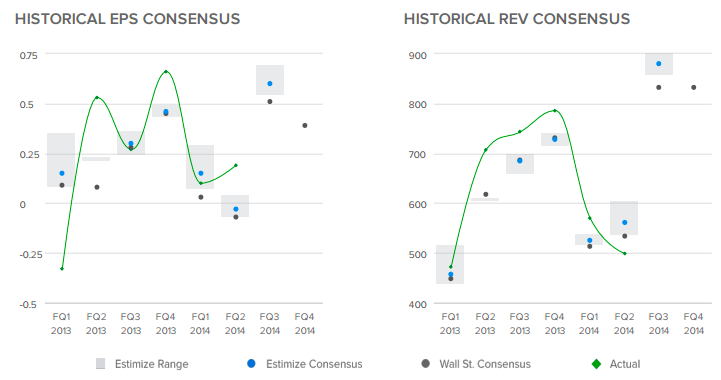 LGF: Historical EPS and Rev Consensus