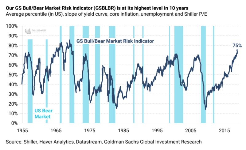 GS Bull/Bear Market Rsik Indicator