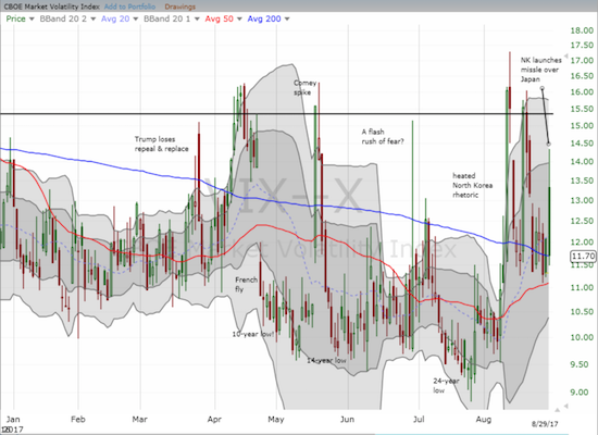 VIX Chart