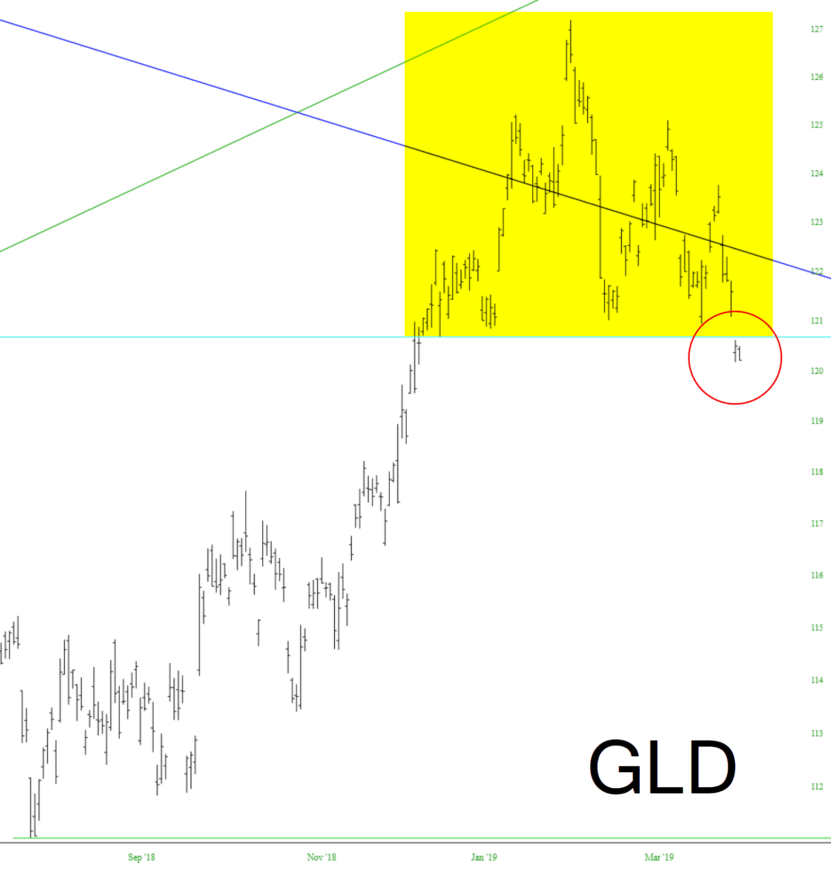 SPDR® Gold Shares