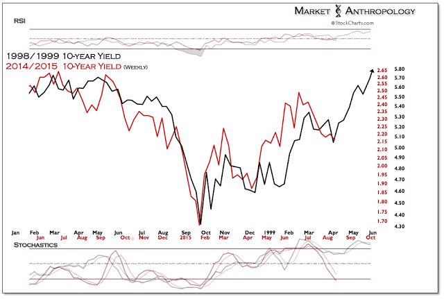 10-Y Yield Weekly 1998/1999 vs 2014/2015