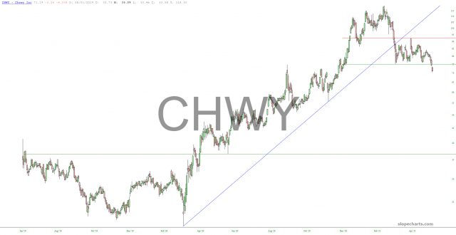 Chewy Chart.