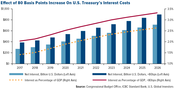 Effect Of 80 Basis Points Increase On US Treasury's Interest Costs