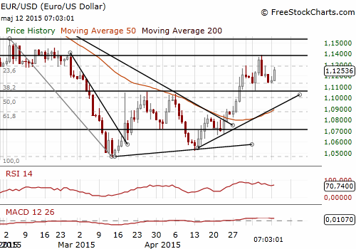 EUR/USD Forex Daily Chart