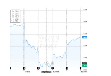 Dow Jones Chart