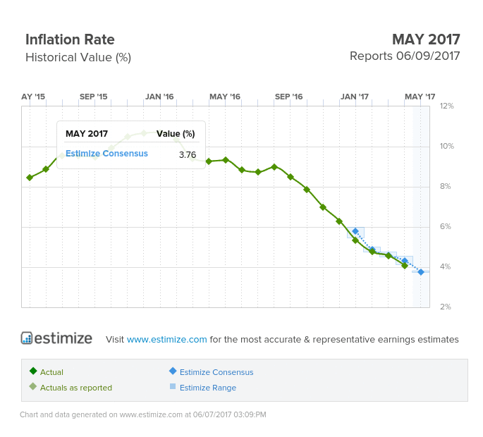 Brazilian Inflation