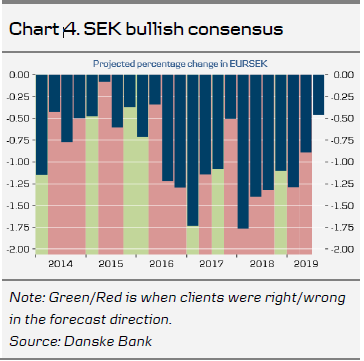 Chart 4 SEK Bullish Consensus