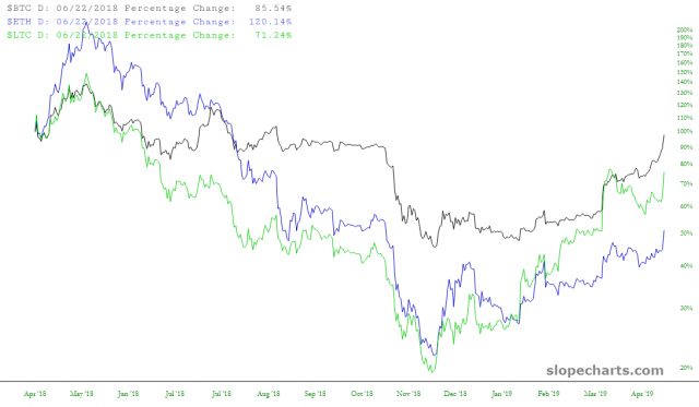 BTC, ETH, LTC Percentage Change