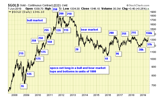 Gold Daily Chart