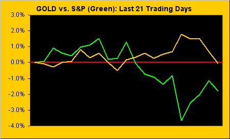 Gold Vs S&P 