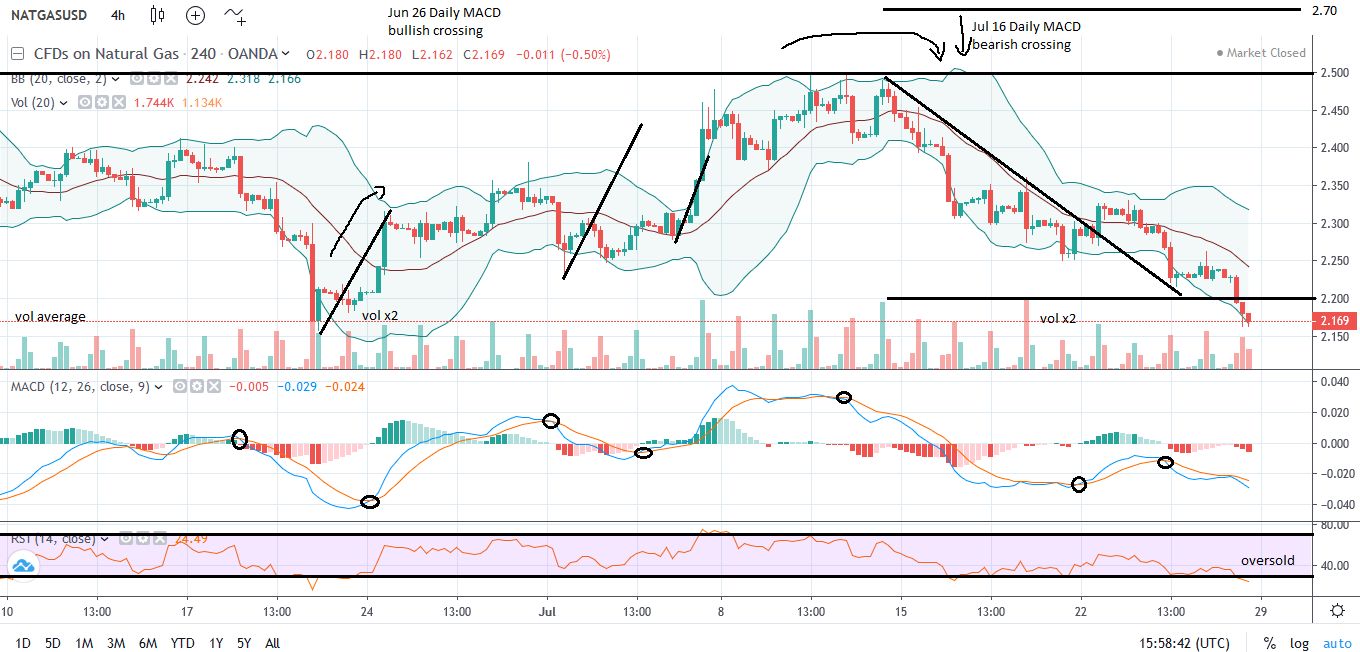 Nat Gas Chart