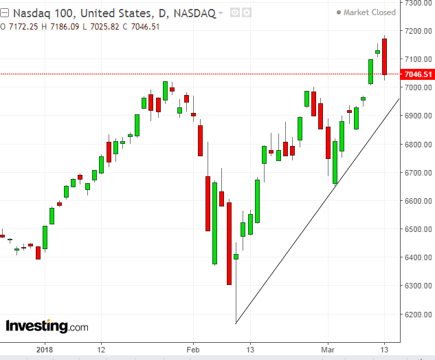 NASDAQ 100 Daily Chart