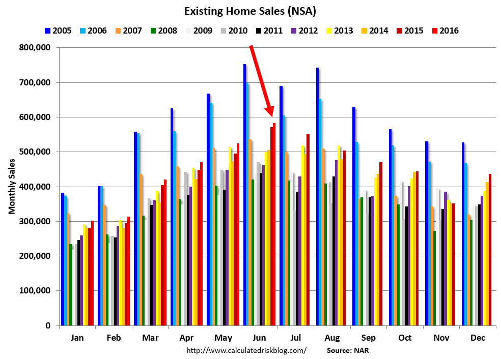 Existing Home Sales 2005-2016